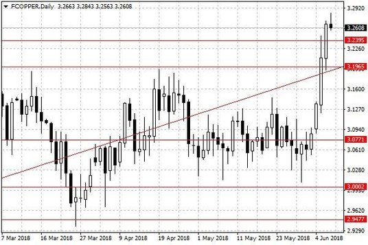 Notowania miedzi w USA – dane dzienne