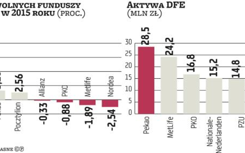 Dobrowolne fundusze emerytalne mimo bessy dały zarobić