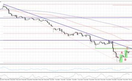 Wykres 1. EURUSD, interwał 4H