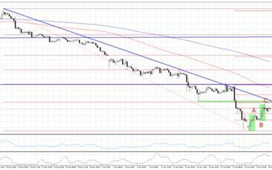 Wykres 1. EURUSD, interwał 4H