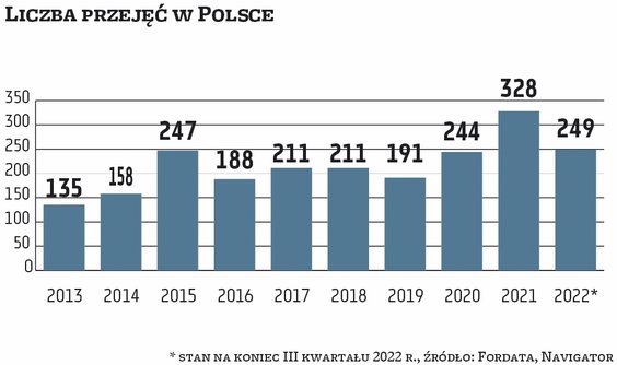 W ciągu ostatniej dekady w Polsce zrealizowano niemal 2,2 tys. przejęć – wynika z naszych szacunków 