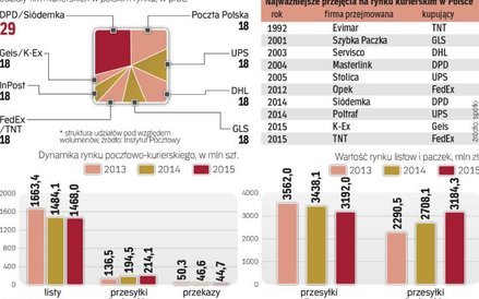 Rynek kurierski w polsce mocno się konsoliduje