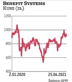 Oferujący świadczenia pozapłacowe Benefit Systems jest wiceliderem pod względem wysokości jednostkow