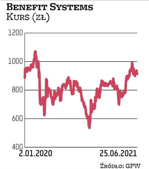 Oferujący świadczenia pozapłacowe Benefit Systems jest wiceliderem pod względem wysokości jednostkow