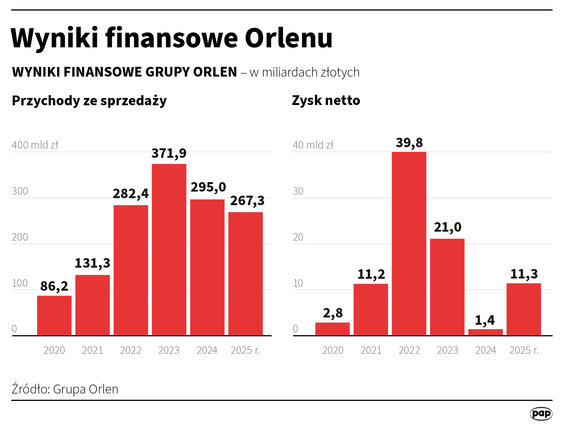 Grupa Orlen wypracowała w 2025 r. ponad 11 mld zł zysku netto przy przychodach na poziomie 267,3 mld