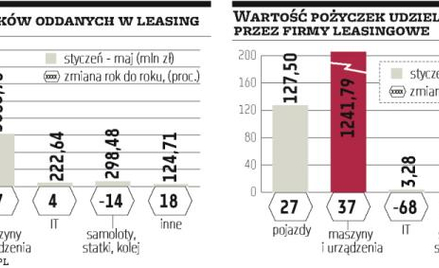 Inwestycje firm hamują