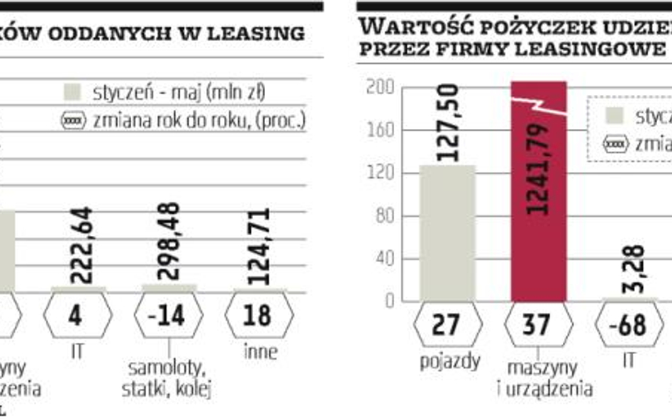 Inwestycje firm hamują