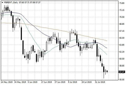 Notowania ropy naftowej Brent – dane dzienne