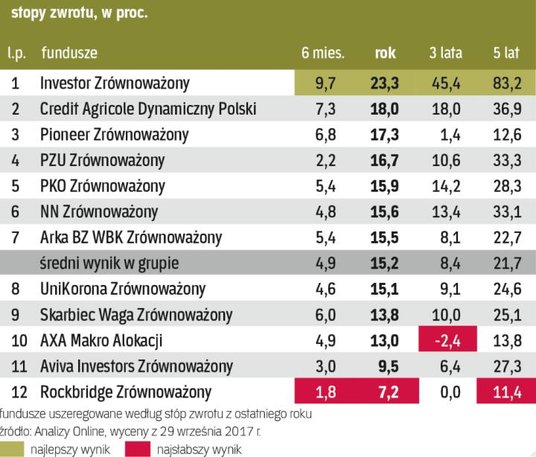 Fundusze zrównoważone