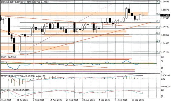 Wykres dzienny EURUSD