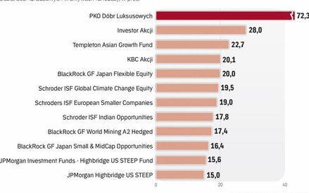 Fundusze inwestujące na rynku towarów ekskluzywnych