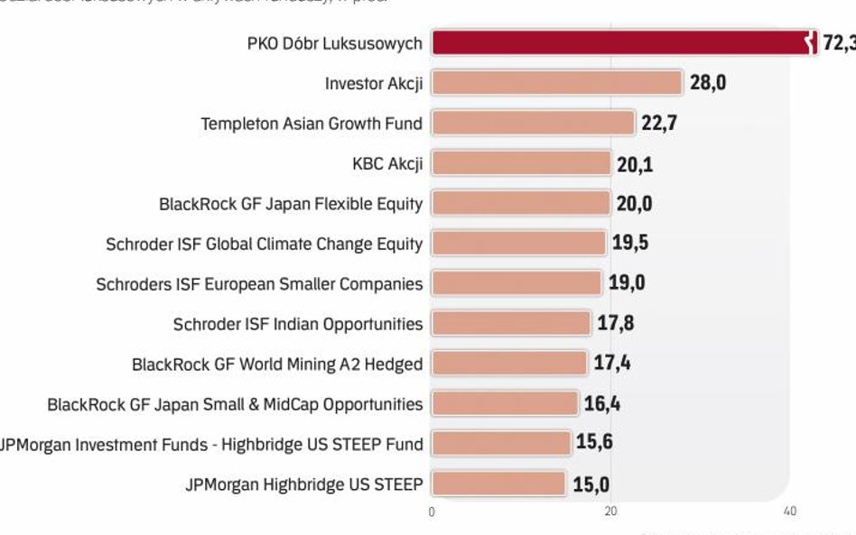 Fundusze inwestujące na rynku towarów ekskluzywnych