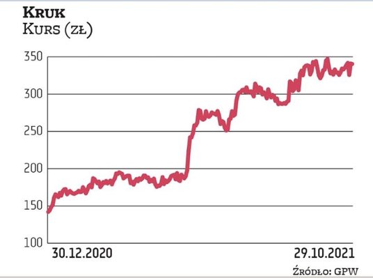 Lider rynku windykacyjnego w Polsce, wrocławski Kruk, znów lata wysoko. Coraz lepsze wyniki finansow
