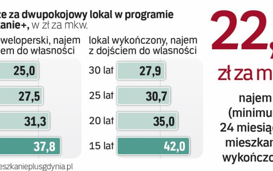 Czynszówki od państwa nawet 20 proc. tańsze