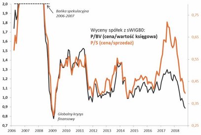 Rys. 3. Także według innych wskaźników sWIG80 jest wyceniany zadziwiająco nisko