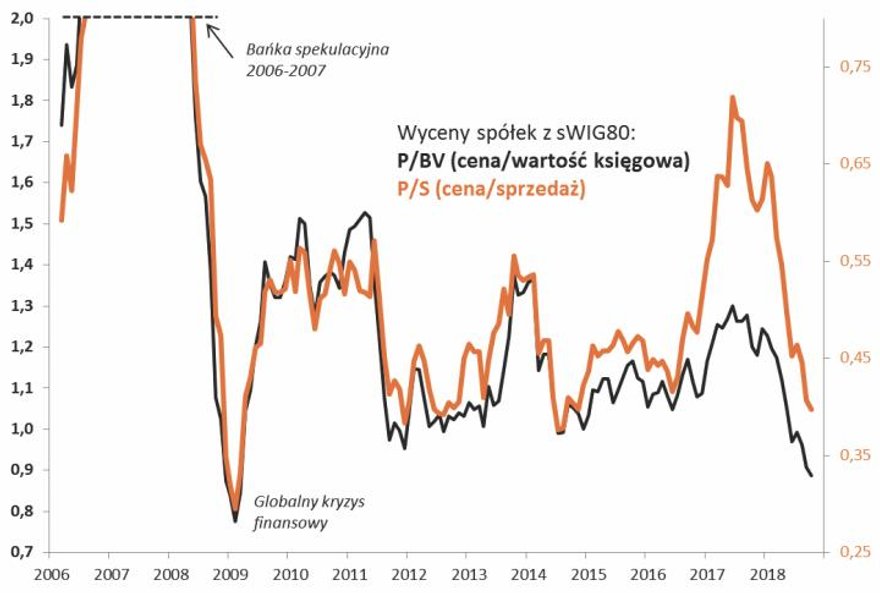 Rys. 3. Także według innych wskaźników sWIG80 jest wyceniany zadziwiająco nisko