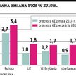Lepsze prognozy gospodarcze dla państw Unii