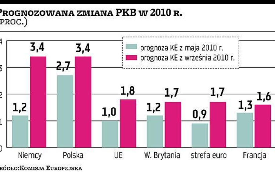 Lepsze prognozy gospodarcze dla państw Unii