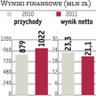 Grupa szuka oszczędności i integruje spółki zależne