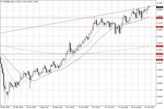 Notowania miedzi w USA – dane dzienne