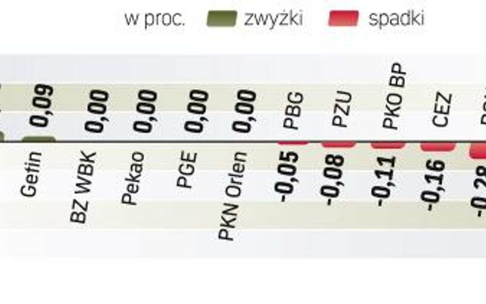 Środowe notowania zakończyły się niewielkimi spadkami najważniejszych indeksów. Inwestorzy nie wiedz