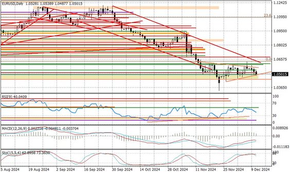 Wykres dzienny EURUSD