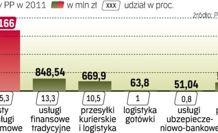 Poczta ma też rozwijać ofertę finansową