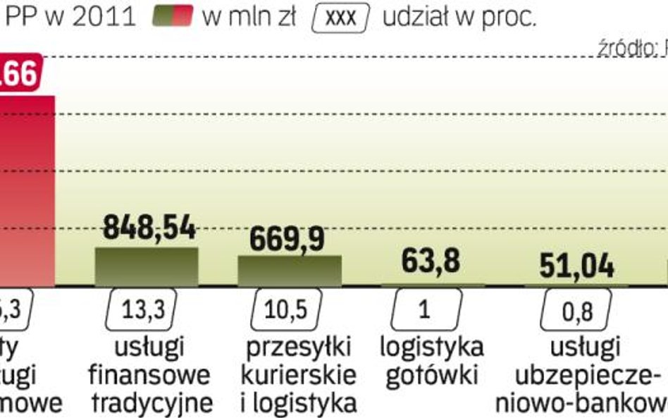 Poczta ma też rozwijać ofertę finansową