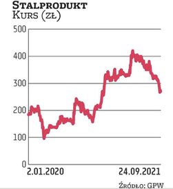 Stalprodukt ma aktualnie wskaźnik ceny do wartości księgowej na poziomie 0,5. Z kolei jego C/Z wynos