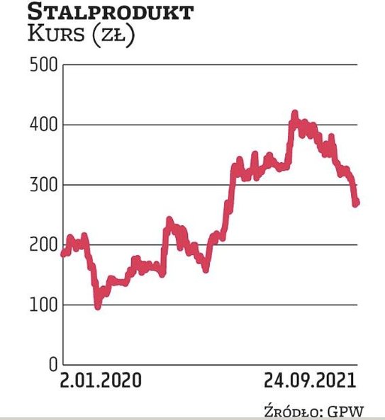 Stalprodukt ma aktualnie wskaźnik ceny do wartości księgowej na poziomie 0,5. Z kolei jego C/Z wynos