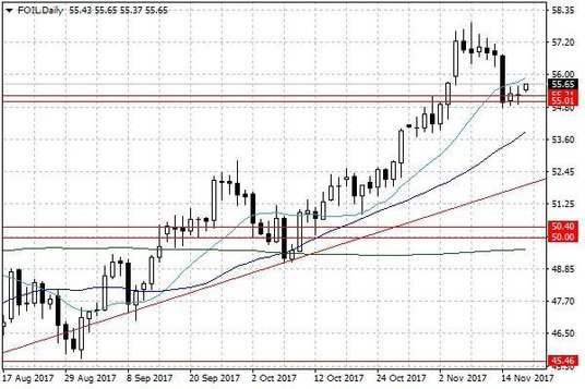 Notowania ropy naftowej WTI – dane dzienne