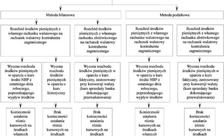 Ustalanie różnic kursowych w metodzie bilansowej i podatkowej