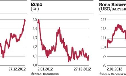 WIG20 przyspawany do 2600 pkt