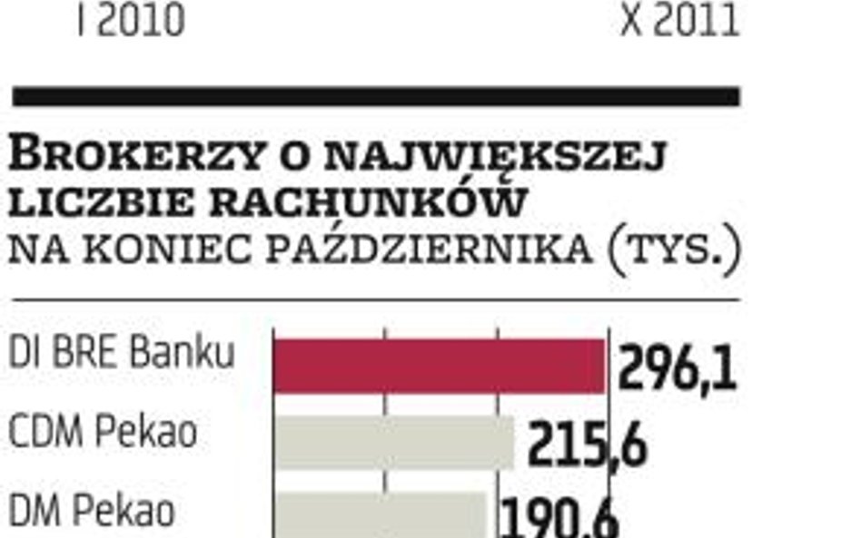 Domy maklerskie: Certyfikaty ciągną sprzedaż