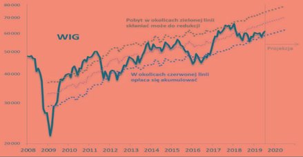 Fundamentalna mapa, czyli w jakim punkcie znajdzie się WIG przy dalszym wzroście wartości księgowej 