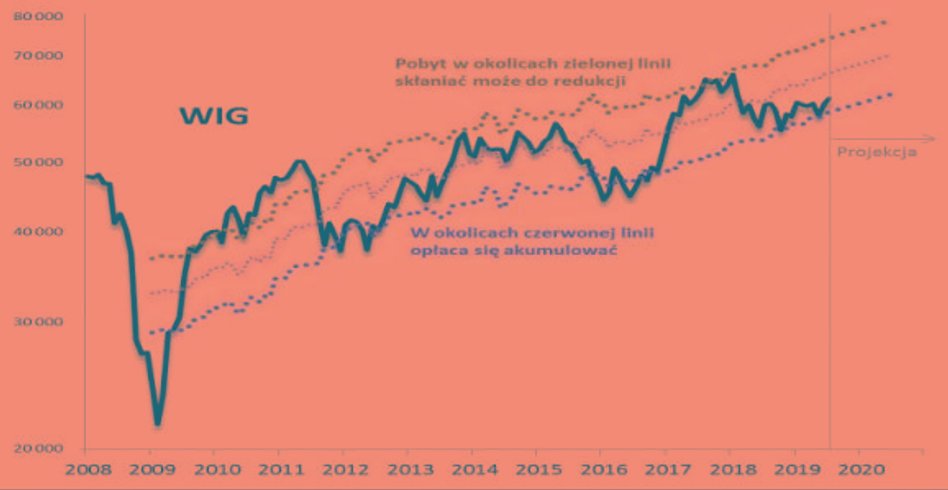 Fundamentalna mapa, czyli w jakim punkcie znajdzie się WIG przy dalszym wzroście wartości księgowej 