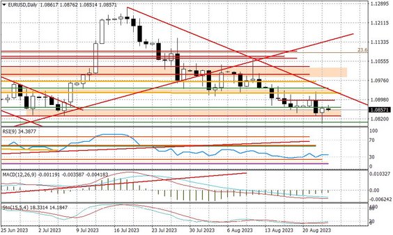 Wykres dzienny EURUSD
