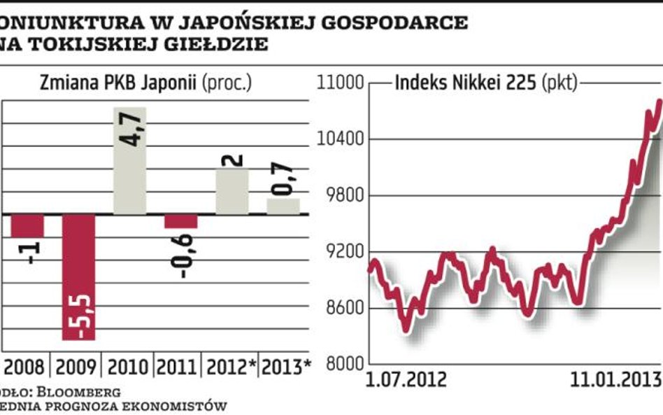 Tokio zwiększa wydatki i presję na bank centralny