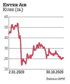 Spółka Enter Air ma za sobą drastyczną przecenę akcji. Na początku roku jej kurs przekraczał 40 zł. 