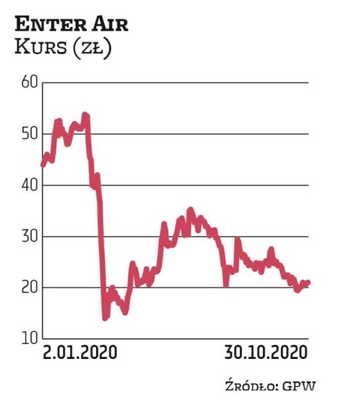 Spółka Enter Air ma za sobą drastyczną przecenę akcji. Na początku roku jej kurs przekraczał 40 zł. 
