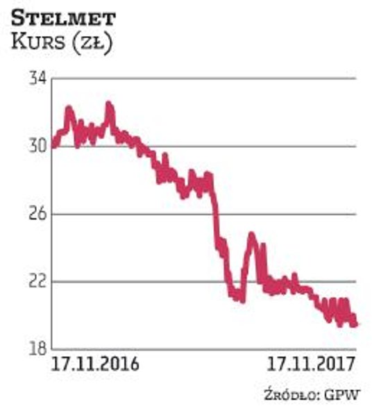 Stelmet przyniósł spore rozczarowanie – zadebiutował nieco ponad rok temu i od tego czasu jego akcje