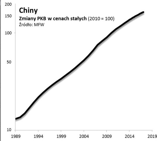 Rys. 4. Wolniej niż kiedyś, ale cały czas do przodu