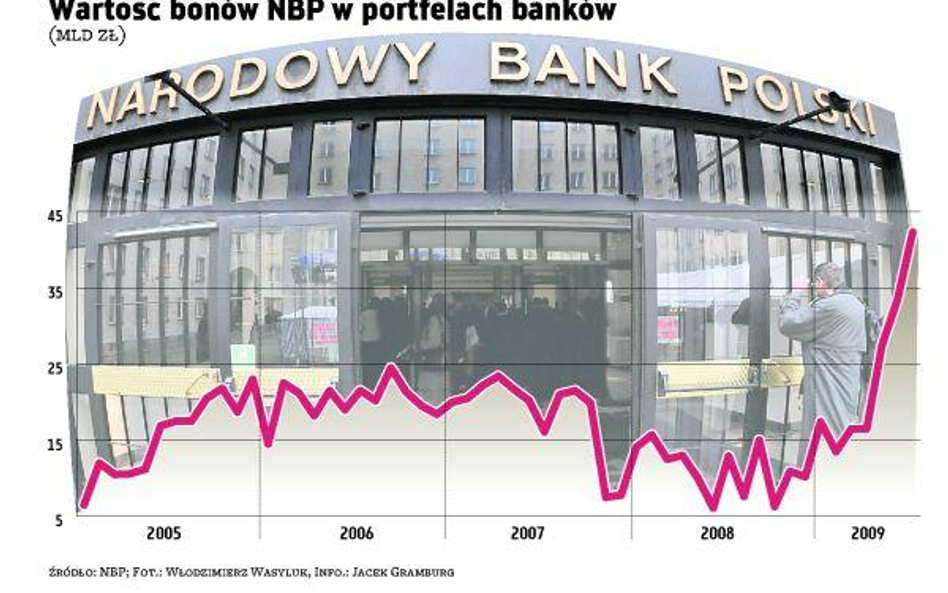 Banki kolejny raz pobiły rekord nadpłynności