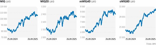 Hossa na warszawskiej giełdzie trwa już niemal trzy lata. Rozpoczęła się jesienią 2022 r., a jej mot