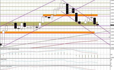 Wykres dzienny EUR/USD