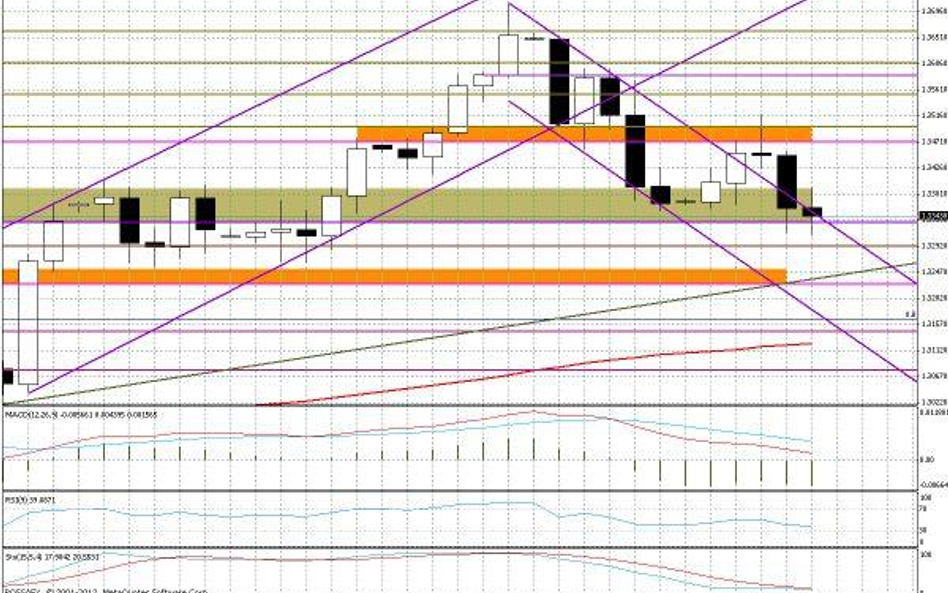 Wykres dzienny EUR/USD