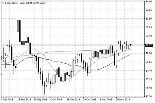 Notowania ropy naftowej WTI – dane dzienne