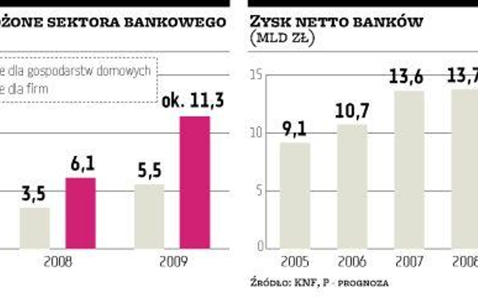 Bankowcy uważają, że mniejsze rezerwy pozwolą na większy zysk