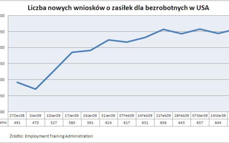 Liczba nowych wniosków o zasiłek dla bezrobotnych w USA