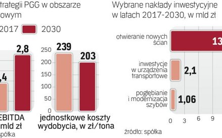 PGG zakłada 1,7 mld zł średniorocznie na inwestycje
